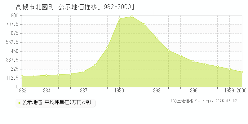 北園町(高槻市)の公示地価推移グラフ(坪単価)[1982-2000年]