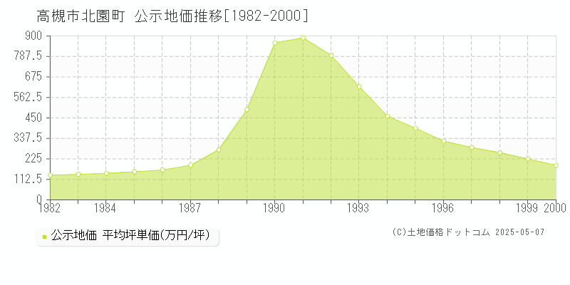 高槻市北園町の地価公示推移グラフ 