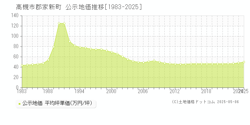 高槻市郡家新町の地価公示推移グラフ 