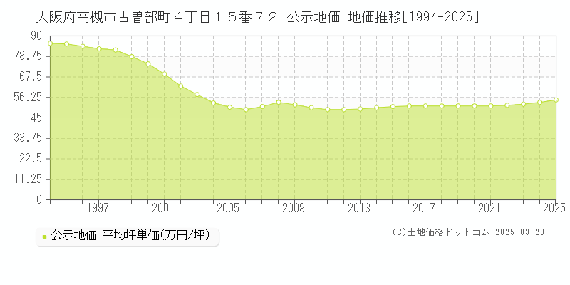 大阪府高槻市古曽部町４丁目１５番７２ 公示地価 地価推移[1994-2025]