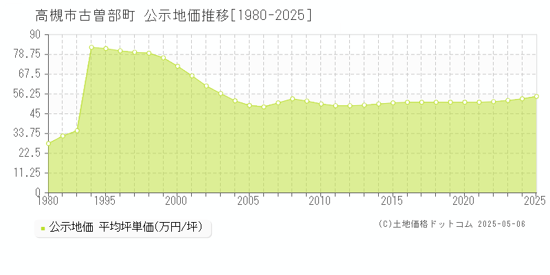 古曽部町(高槻市)の公示地価推移グラフ(坪単価)[1980-2025年]