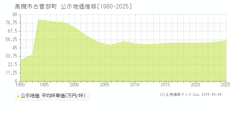 高槻市古曽部町の地価公示推移グラフ 