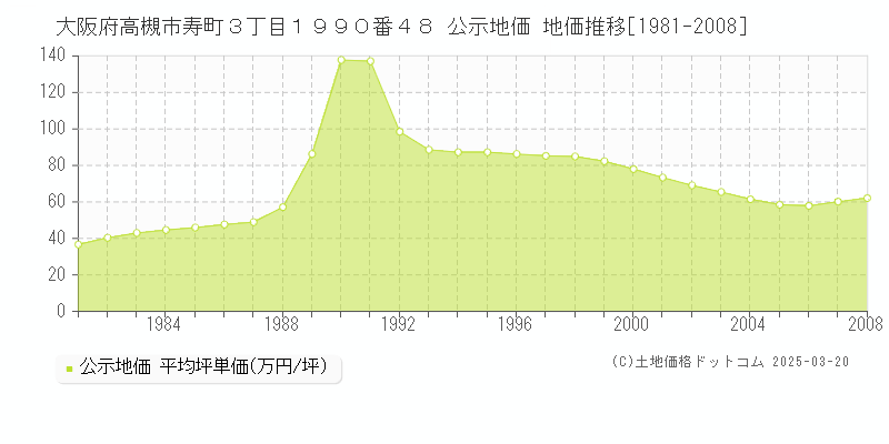 大阪府高槻市寿町３丁目１９９０番４８ 公示地価 地価推移[1981-2008]