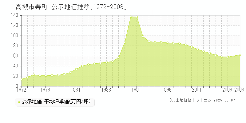 寿町(高槻市)の公示地価推移グラフ(坪単価)[1972-2008年]