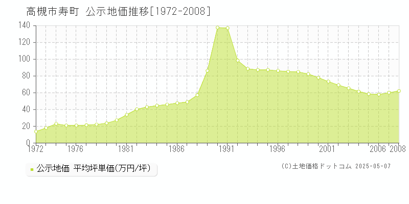 高槻市寿町の地価公示推移グラフ 