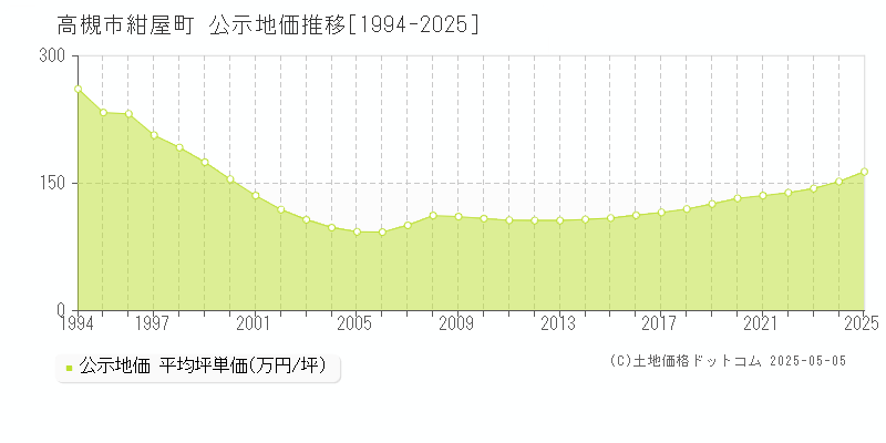 紺屋町(高槻市)の公示地価推移グラフ(坪単価)[1994-2025年]