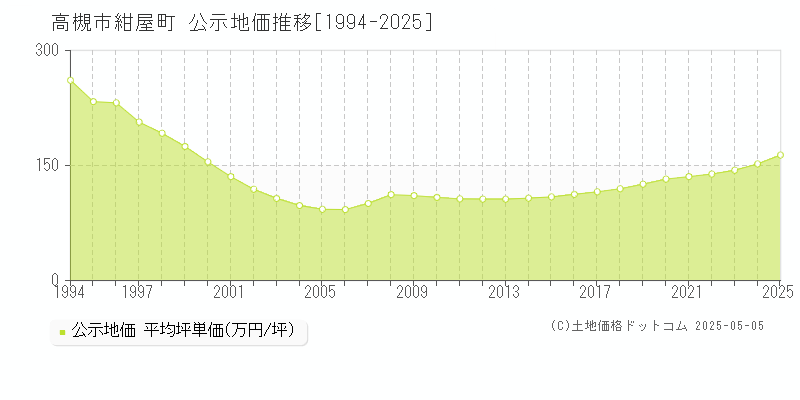 高槻市紺屋町の地価公示推移グラフ 