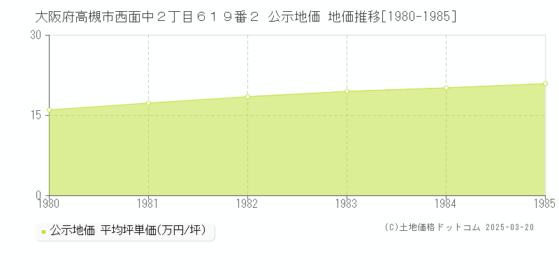 大阪府高槻市西面中２丁目６１９番２ 公示地価 地価推移[1980-1985]