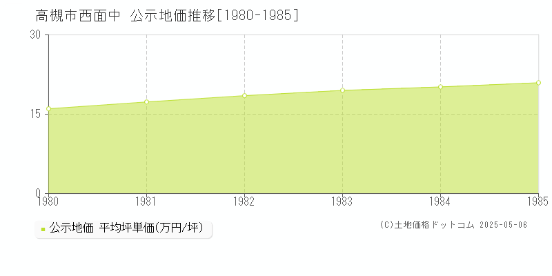 西面中(高槻市)の公示地価推移グラフ(坪単価)[1980-1985年]