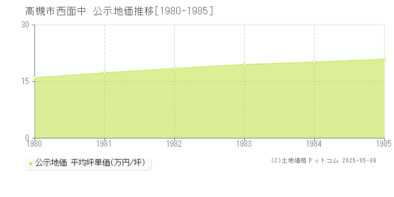 高槻市西面中の地価公示推移グラフ 