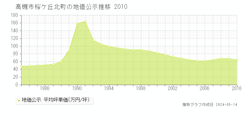 高槻市桜ケ丘北町の地価公示推移グラフ 
