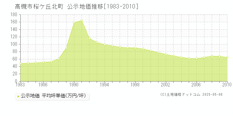 桜ケ丘北町(高槻市)の公示地価推移グラフ(坪単価)[1983-2010年]