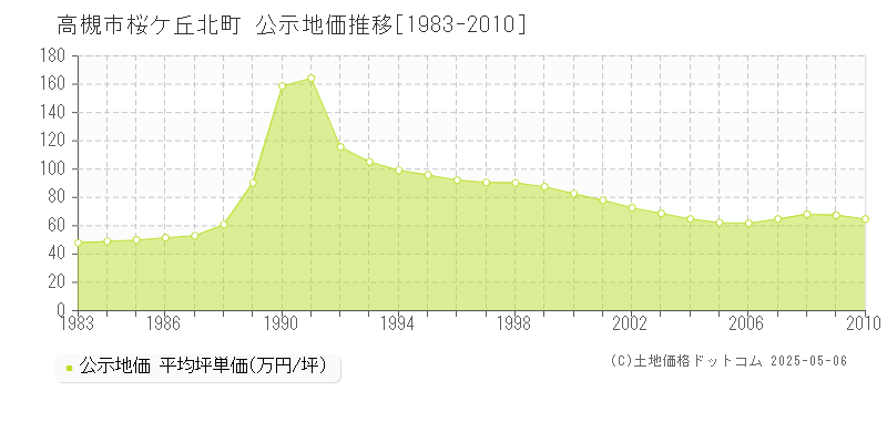 高槻市桜ケ丘北町の地価公示推移グラフ 