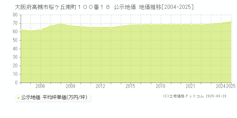 大阪府高槻市桜ケ丘南町１００番１８ 公示地価 地価推移[2004-2025]