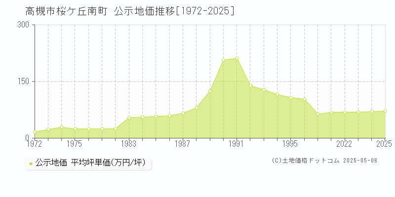 桜ケ丘南町(高槻市)の公示地価推移グラフ(坪単価)[1972-2025年]