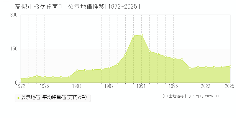 高槻市桜ケ丘南町の地価公示推移グラフ 