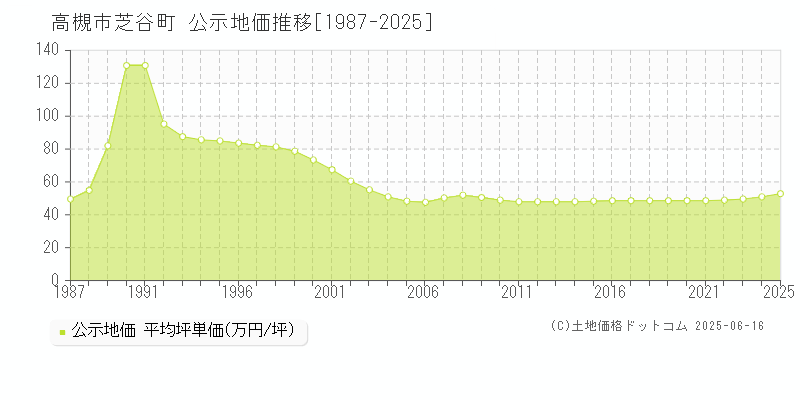 芝谷町(高槻市)の公示地価推移グラフ(坪単価)[1987-2025年]