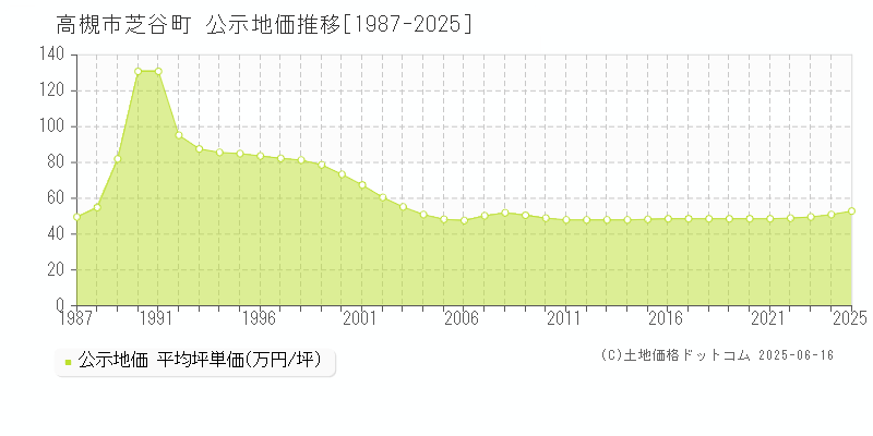 高槻市芝谷町の地価公示推移グラフ 