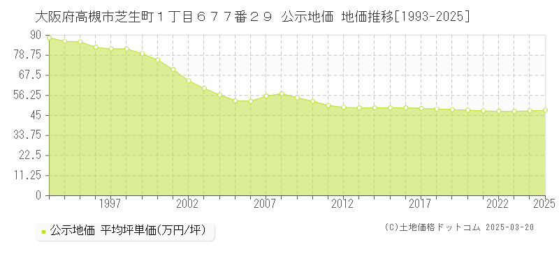 大阪府高槻市芝生町１丁目６７７番２９ 公示地価 地価推移[1993-2025]
