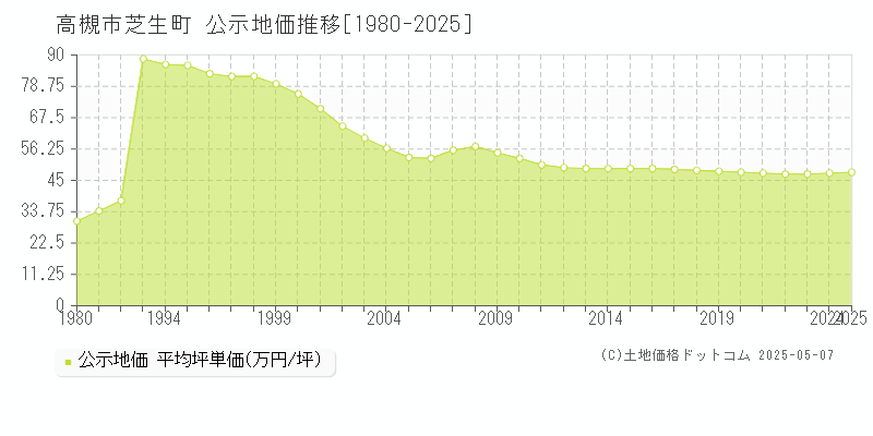 芝生町(高槻市)の公示地価推移グラフ(坪単価)[1980-2025年]