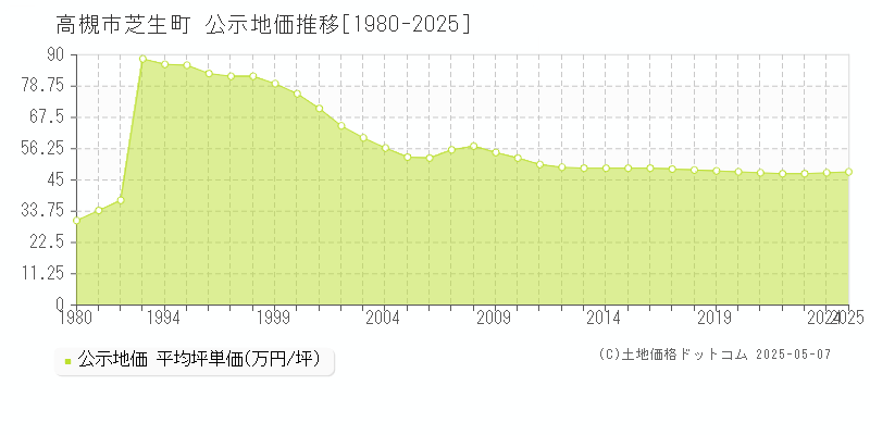 高槻市芝生町の地価公示推移グラフ 