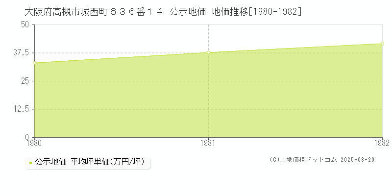 大阪府高槻市城西町６３６番１４ 公示地価 地価推移[1980-1982]