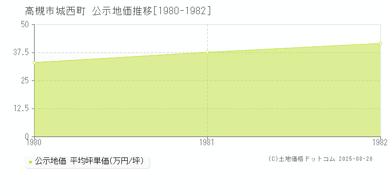 城西町(高槻市)の公示地価推移グラフ(坪単価)[1980-1982年]