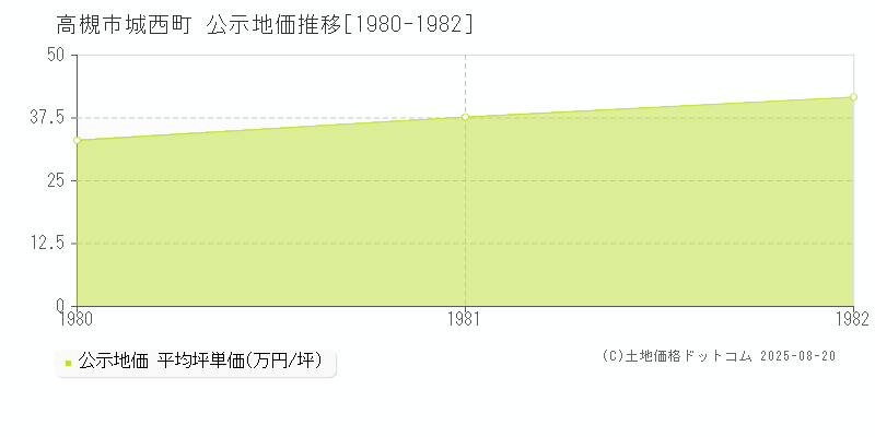 高槻市城西町の地価公示推移グラフ 