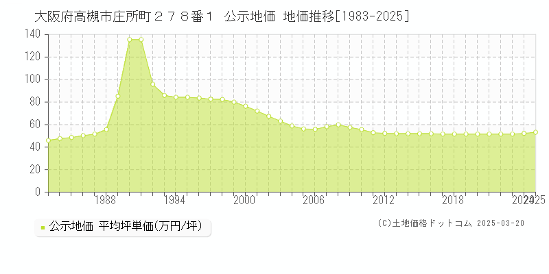 大阪府高槻市庄所町２７８番１ 公示地価 地価推移[1983-2025]