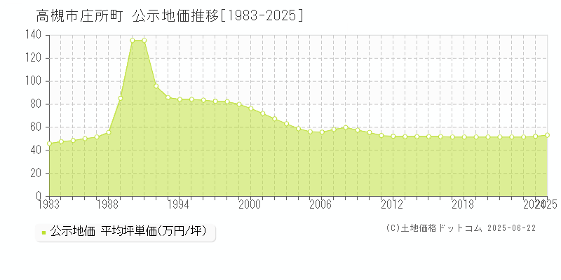 庄所町(高槻市)の公示地価推移グラフ(坪単価)[1983-2025年]