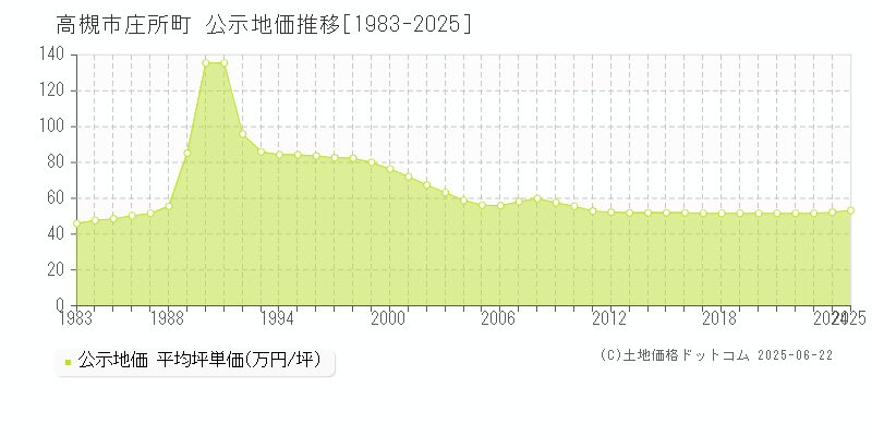 高槻市庄所町の地価公示推移グラフ 