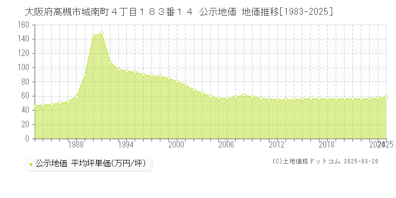 大阪府高槻市城南町４丁目１８３番１４ 公示地価 地価推移[1983-2025]