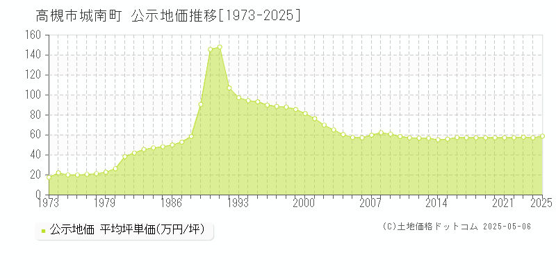 城南町(高槻市)の公示地価推移グラフ(坪単価)[1973-2025年]