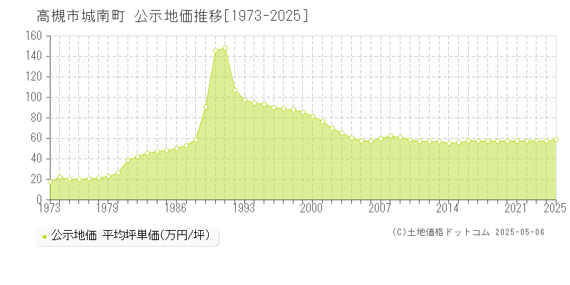 高槻市城南町の地価公示推移グラフ 