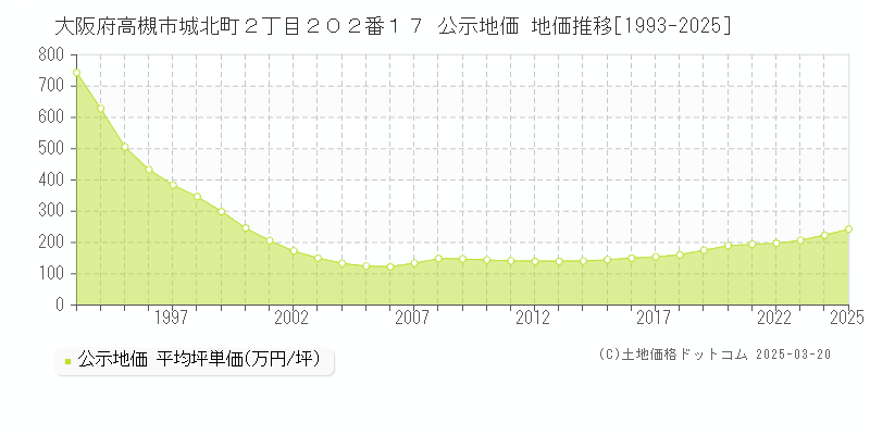 大阪府高槻市城北町２丁目２０２番１７ 公示地価 地価推移[1993-2025]