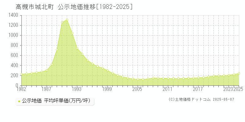 城北町(高槻市)の公示地価推移グラフ(坪単価)[1982-2025年]