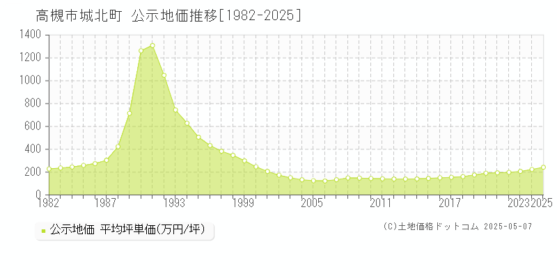 高槻市城北町の地価公示推移グラフ 