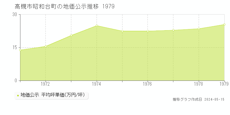 高槻市昭和台町の地価公示推移グラフ 