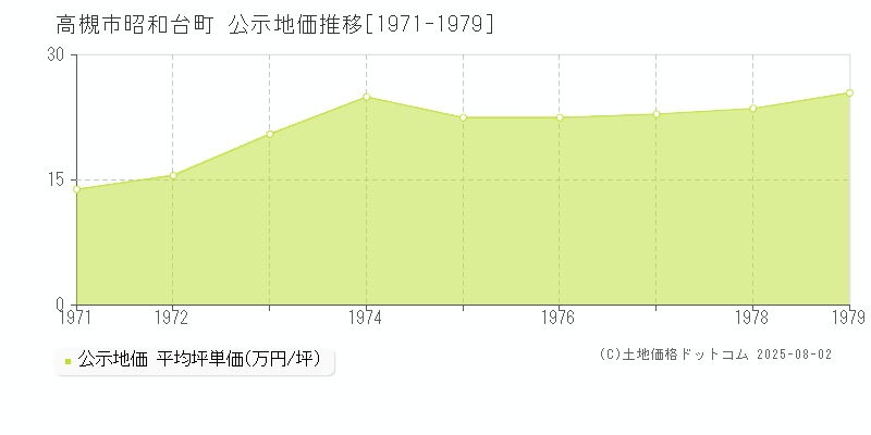 高槻市昭和台町の地価公示推移グラフ 