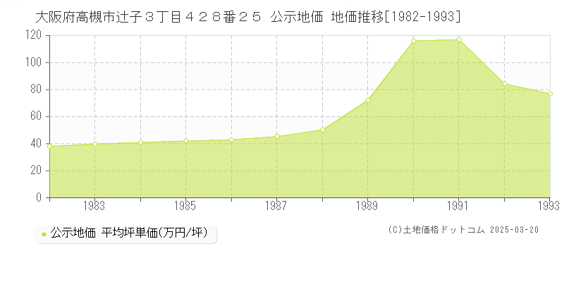 大阪府高槻市辻子３丁目４２８番２５ 公示地価 地価推移[1982-1993]