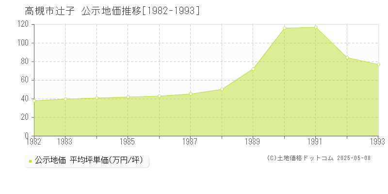 辻子(高槻市)の公示地価推移グラフ(坪単価)[1982-1993年]