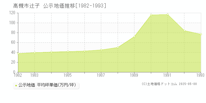 高槻市辻子の地価公示推移グラフ 