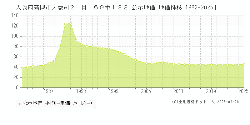 大阪府高槻市大蔵司２丁目１６９番１３２ 公示地価 地価推移[1982-2025]