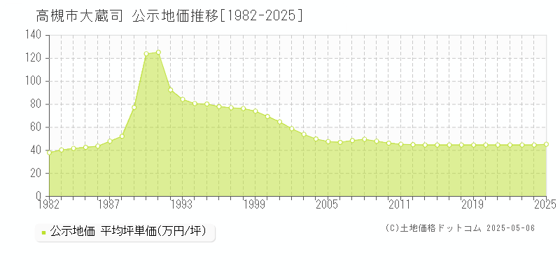 大蔵司(高槻市)の公示地価推移グラフ(坪単価)[1982-2025年]