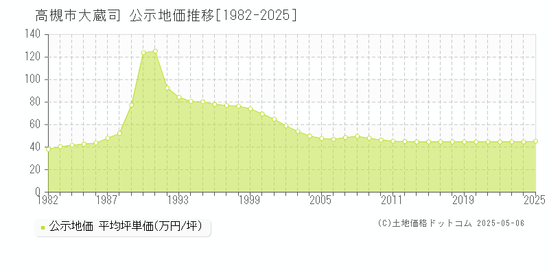 高槻市大蔵司の地価公示推移グラフ 