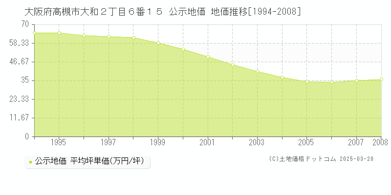 大阪府高槻市大和２丁目６番１５ 公示地価 地価推移[1994-2008]