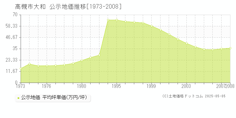 大和(高槻市)の公示地価推移グラフ(坪単価)[1973-2008年]