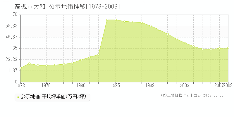 高槻市大和の地価公示推移グラフ 