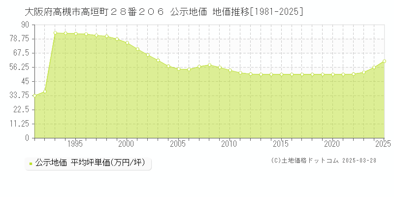 大阪府高槻市高垣町２８番２０６ 公示地価 地価推移[1981-2025]