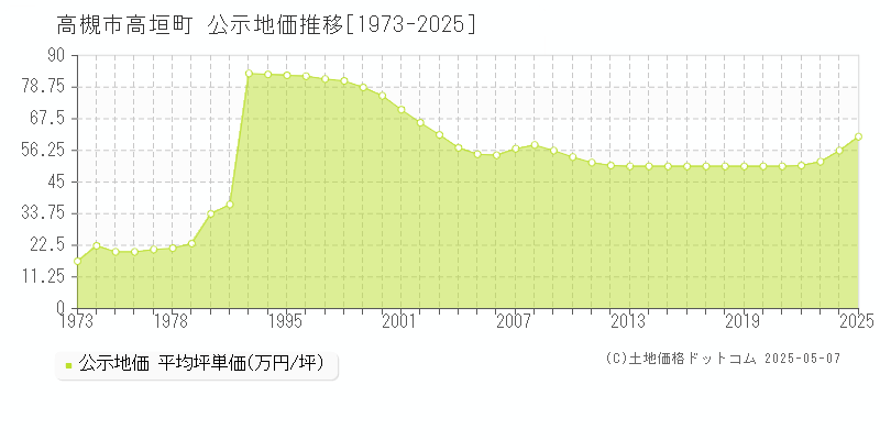 高垣町(高槻市)の公示地価推移グラフ(坪単価)[1973-2025年]